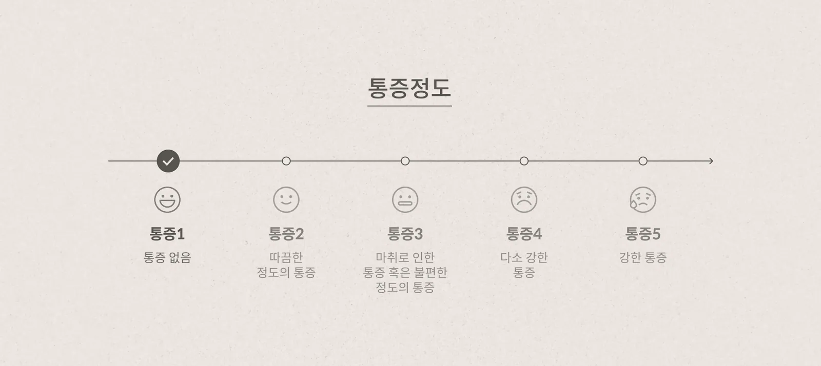 Pain level guide: Marked at Level 1 out of 5 (No pain)