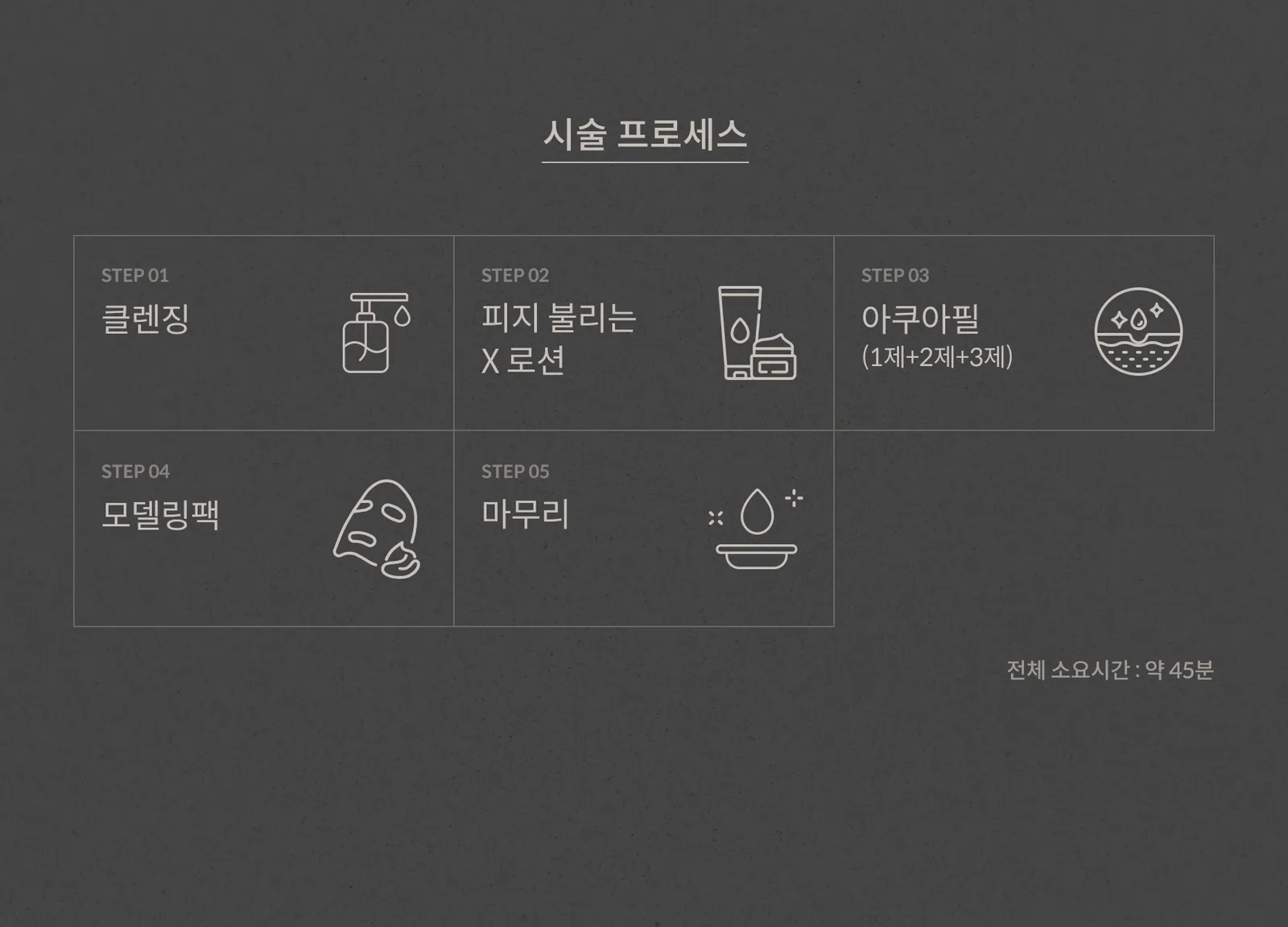 Aqua Peel treatment : Cleansing, Sebum-softening lotion, Aqua Peel (Part 1 + Part 2 + Part 3), Modeling mask, Finishing, Total duration approx. 45 minutes