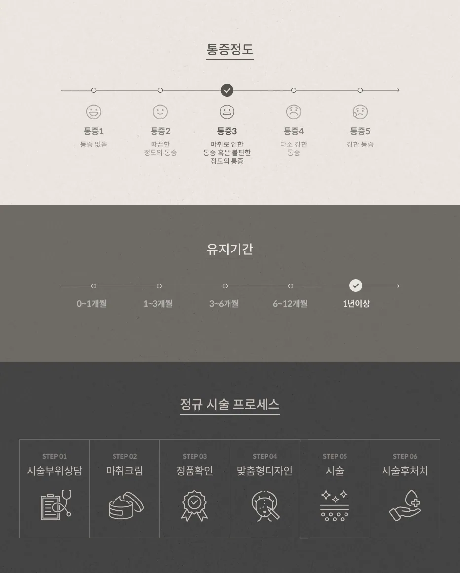 Elsco pain level 3 (pain due to anesthesia), duration of effect over 1 year, Standard treatment process: consultation on treatment site, anesthetic cream, authenticity verification, customized design, treatment, post- treatment care